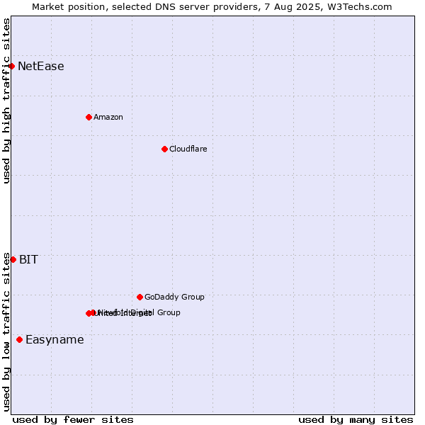 Market position of Easyname vs. BIT vs. NetEase