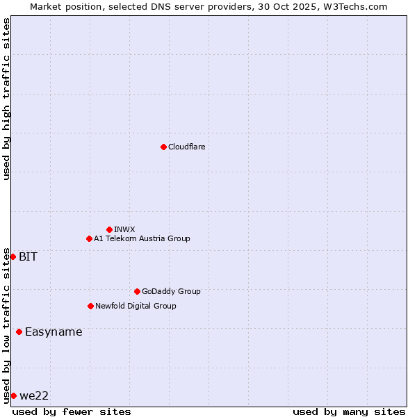 Market position of Easyname vs. we22 vs. BIT