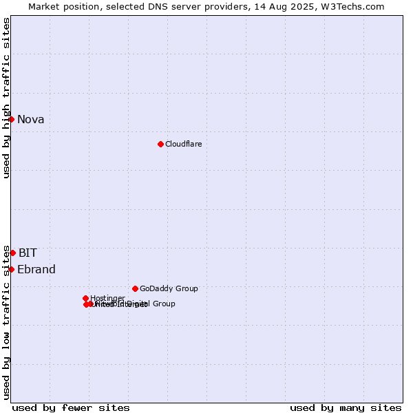 Market position of BIT vs. Ebrand vs. Nova