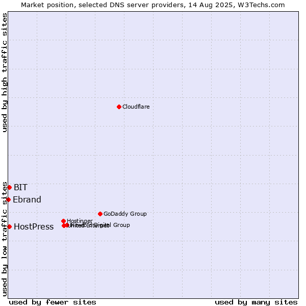 Market position of BIT vs. HostPress vs. Ebrand