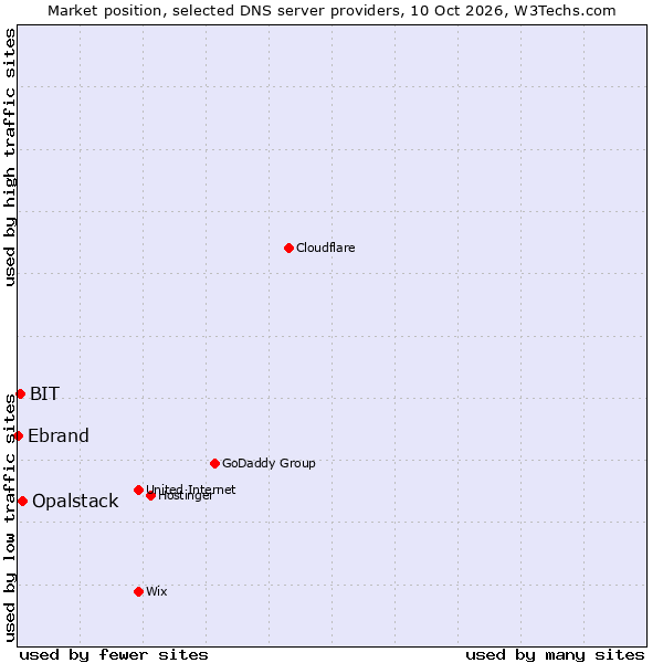 Market position of Opalstack vs. BIT vs. Ebrand