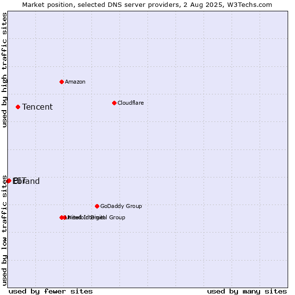 Market position of Tencent vs. BIT vs. Ebrand