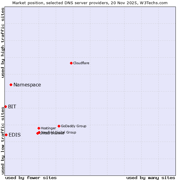 Market position of Namespace vs. EDIS vs. BIT