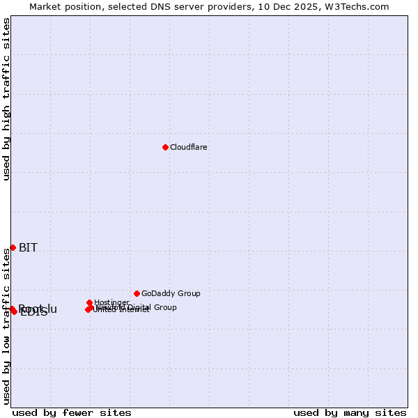 Market position of EDIS vs. BIT vs. Root.lu