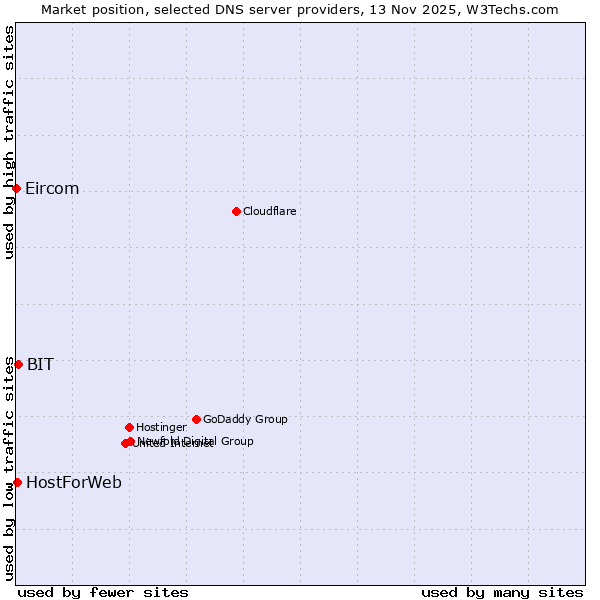 Market position of BIT vs. HostForWeb vs. Eircom