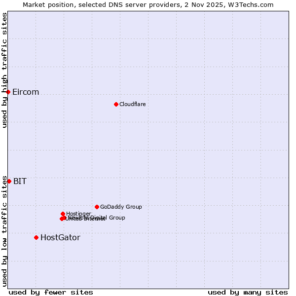 Market position of HostGator vs. BIT vs. Eircom