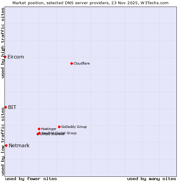 Market position of Netmark vs. BIT vs. Eircom
