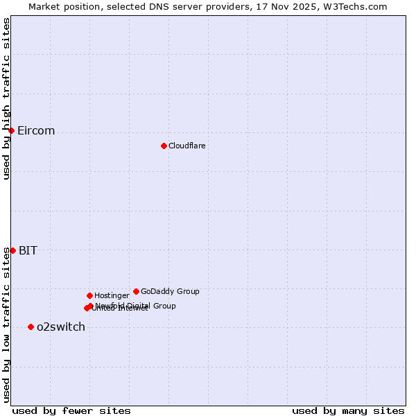 Market position of o2switch vs. BIT vs. Eircom