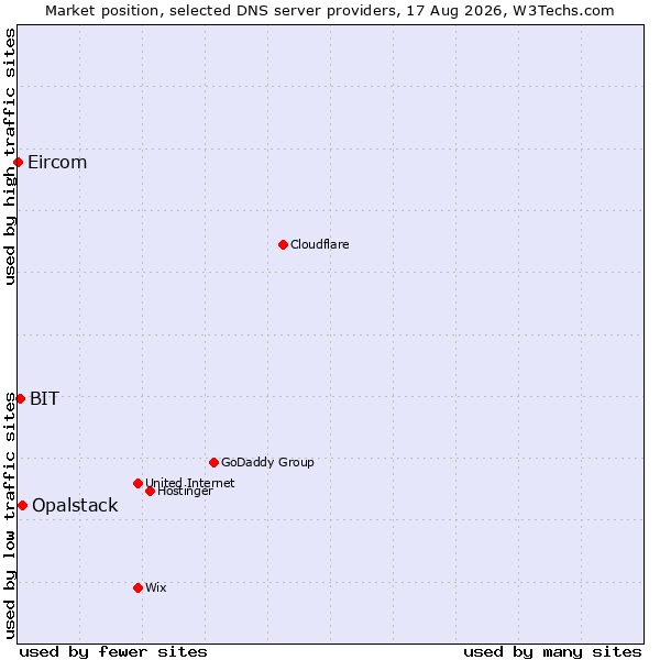 Market position of Opalstack vs. BIT vs. Eircom