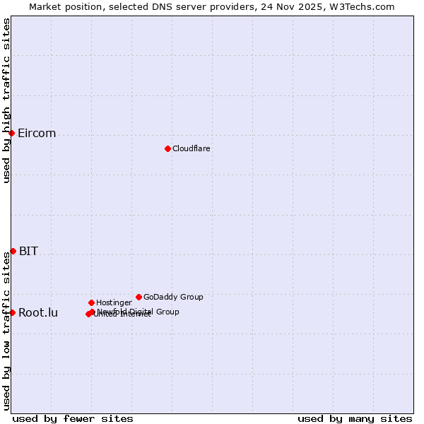 Market position of BIT vs. Root.lu vs. Eircom