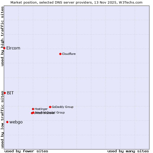 Market position of webgo vs. BIT vs. Eircom