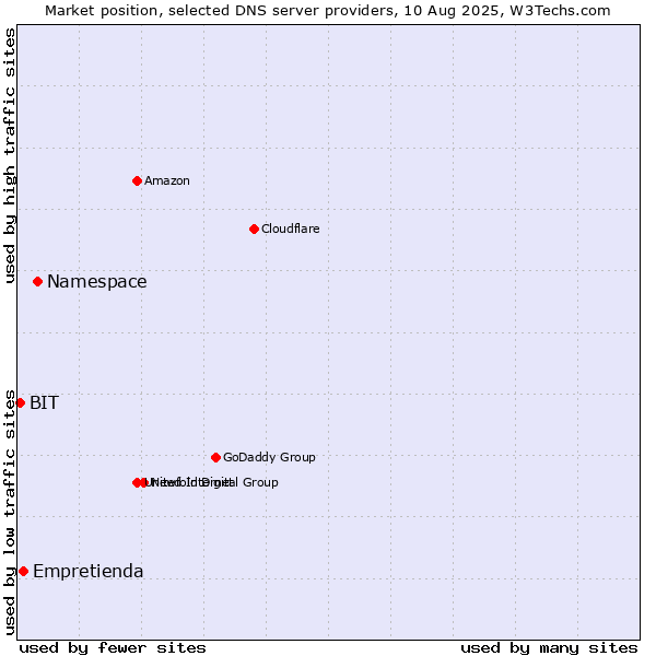 Market position of Namespace vs. Empretienda vs. BIT
