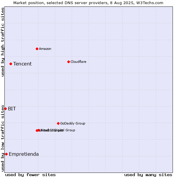 Market position of Tencent vs. Empretienda vs. BIT