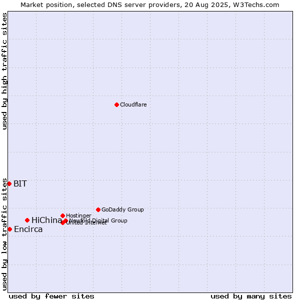 Market position of HiChina vs. Encirca vs. BIT