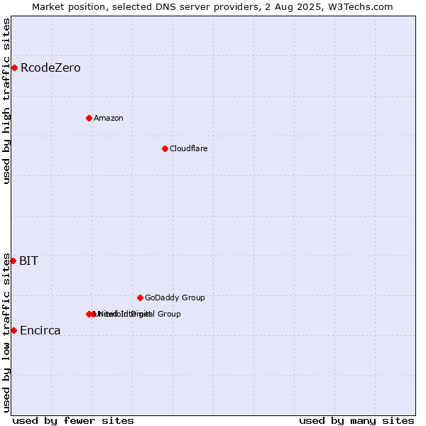 Market position of RcodeZero vs. Encirca vs. BIT