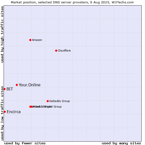 Market position of Your.Online vs. Encirca vs. BIT