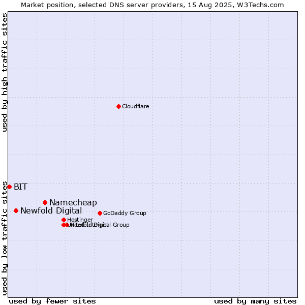 Market position of Namecheap vs. Newfold Digital vs. BIT