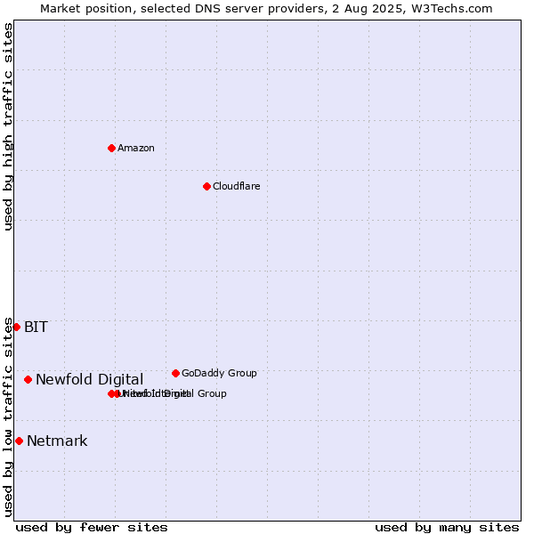 Market position of Newfold Digital vs. Netmark vs. BIT