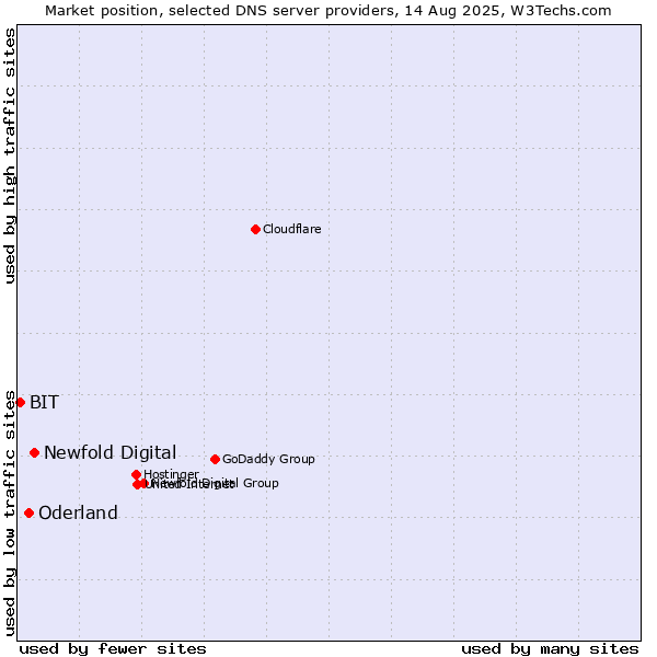 Market position of Newfold Digital vs. Oderland vs. BIT