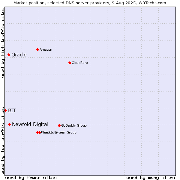 Market position of Newfold Digital vs. Oracle vs. BIT