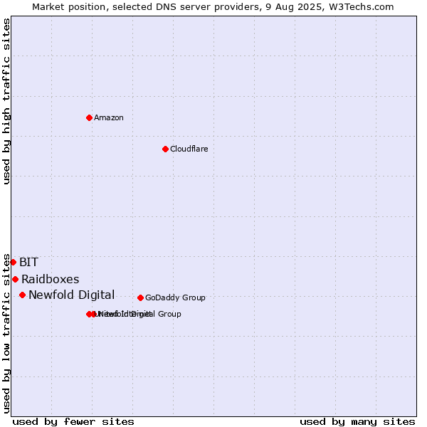 Market position of Newfold Digital vs. Raidboxes vs. BIT