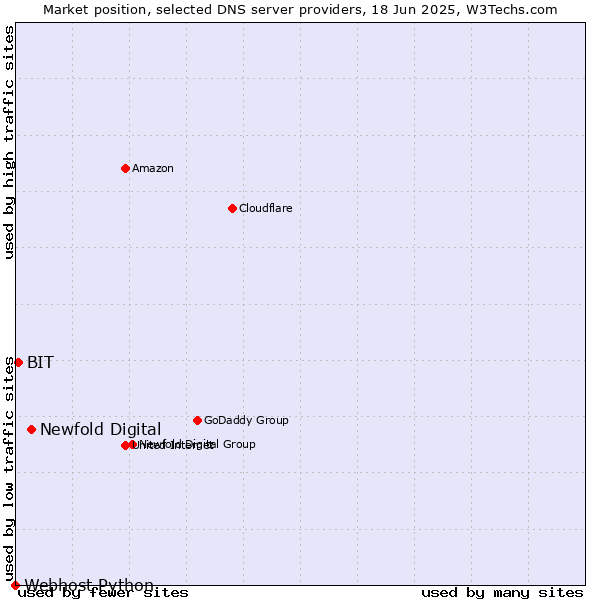 Market position of Newfold Digital vs. BIT vs. Webhost Python