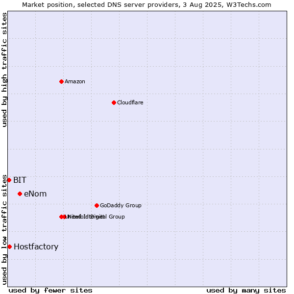 Market position of eNom vs. Hostfactory vs. BIT