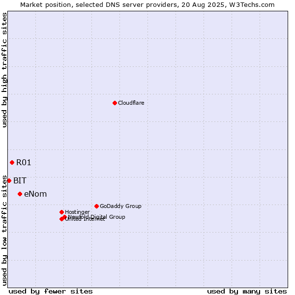 Market position of eNom vs. R01 vs. BIT