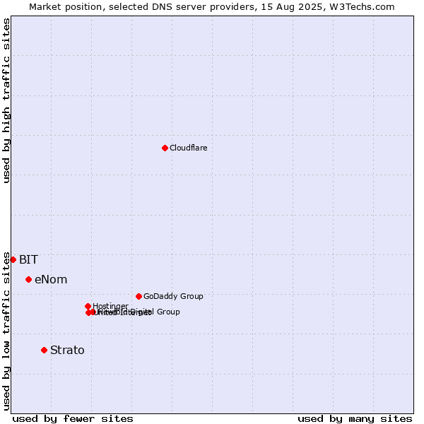 Market position of Strato vs. eNom vs. BIT