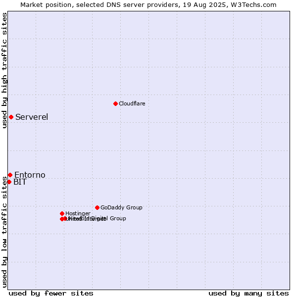 Market position of Serverel vs. Entorno vs. BIT
