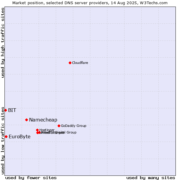 Market position of Namecheap vs. EuroByte vs. BIT