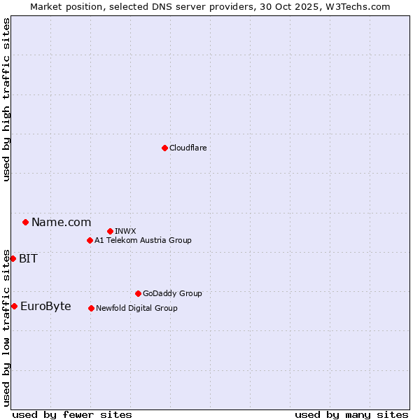 Market position of Name.com vs. EuroByte vs. BIT