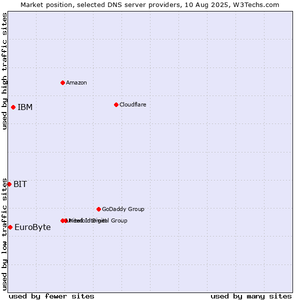 Market position of IBM vs. EuroByte vs. BIT