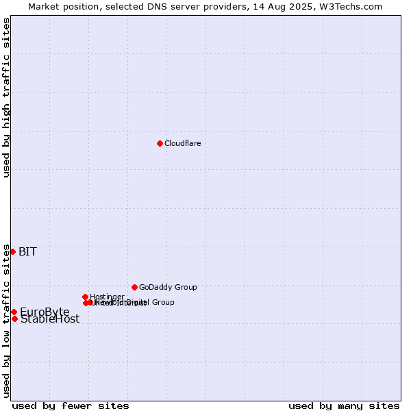 Market position of StableHost vs. EuroByte vs. BIT