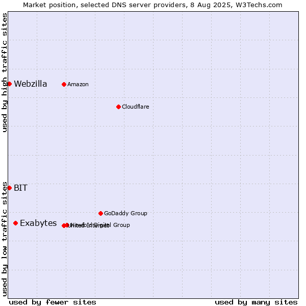 Market position of Exabytes vs. BIT vs. Webzilla