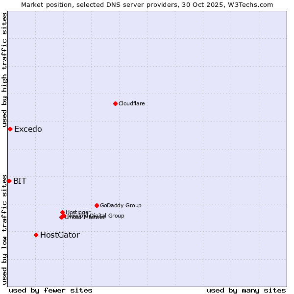 Market position of HostGator vs. Excedo vs. BIT