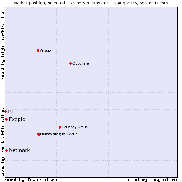 Market position of Exepto vs. Netmark vs. BIT