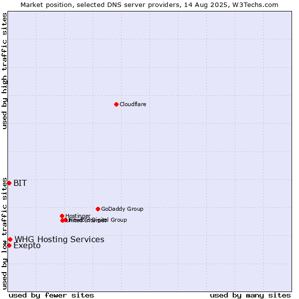 Market position of WHG Hosting Services vs. Exepto vs. BIT