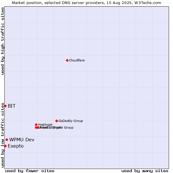 Market position of WPMU Dev vs. Exepto vs. BIT