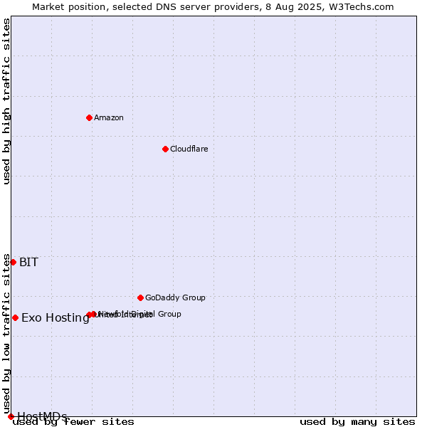 Market position of Exo Hosting vs. BIT vs. HostMDs