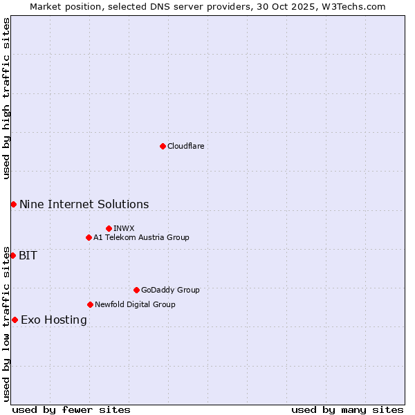 Market position of Exo Hosting vs. Nine Internet Solutions vs. BIT