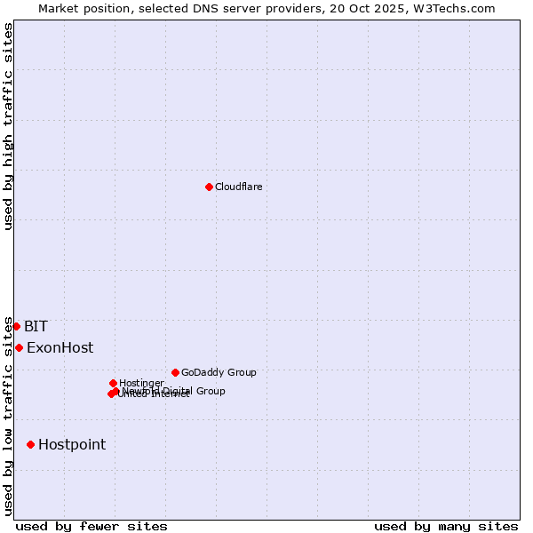 Market position of Hostpoint vs. ExonHost vs. BIT