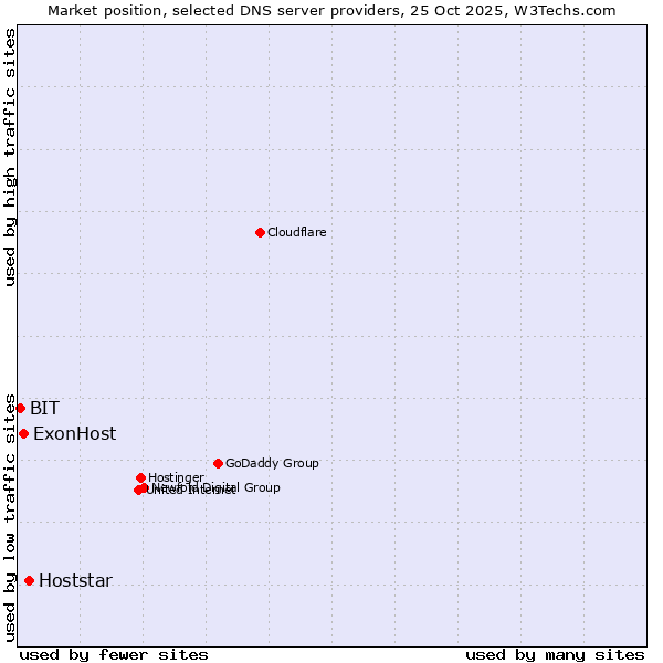 Market position of Hoststar vs. ExonHost vs. BIT