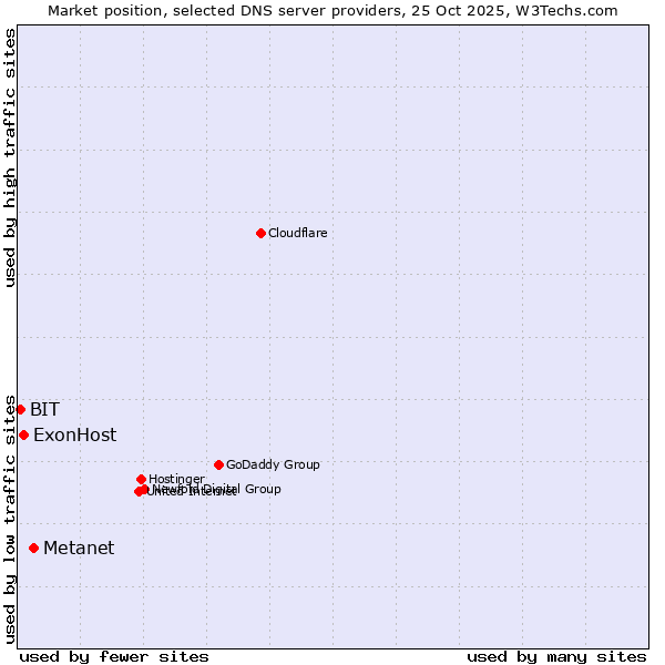 Market position of Metanet vs. ExonHost vs. BIT