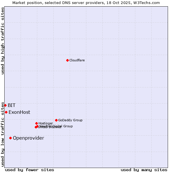Market position of Openprovider vs. ExonHost vs. BIT