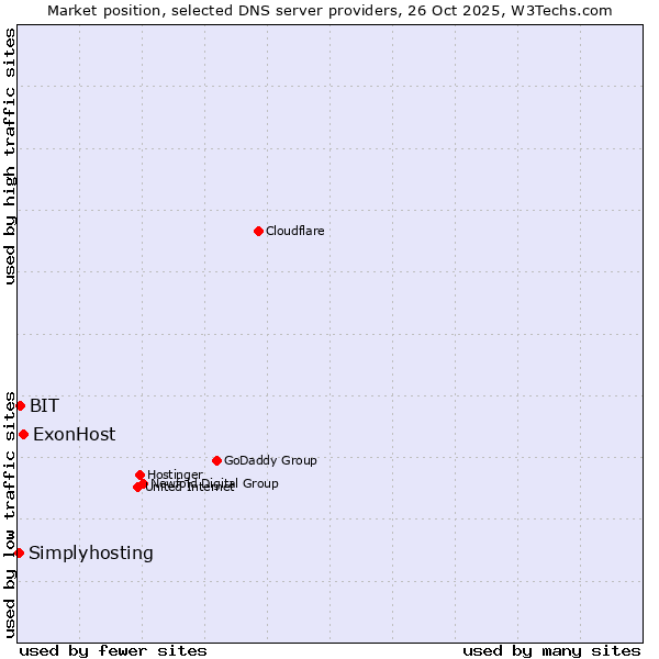 Market position of ExonHost vs. BIT vs. Simplyhosting