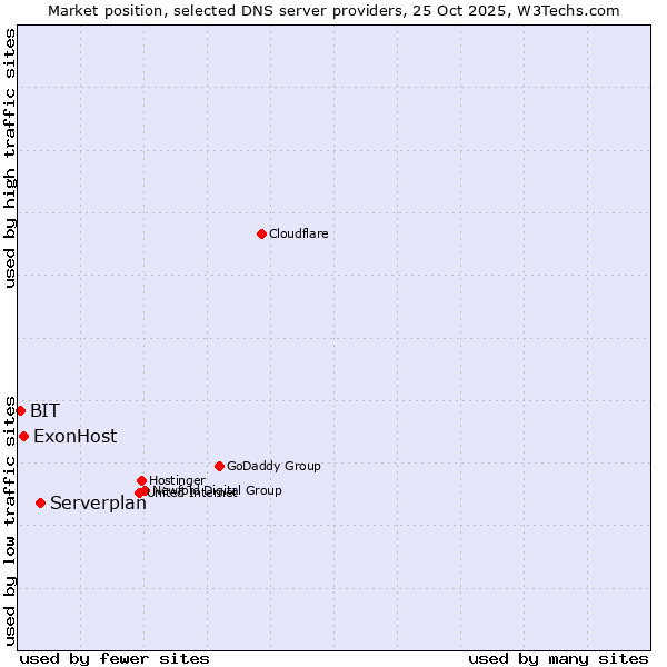 Market position of Serverplan vs. ExonHost vs. BIT