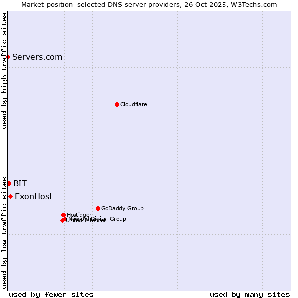 Market position of ExonHost vs. BIT vs. Servers.com