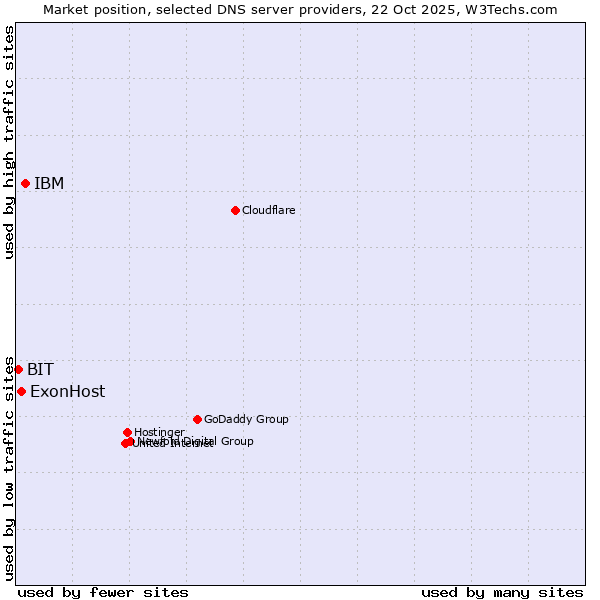 Market position of IBM vs. ExonHost vs. BIT