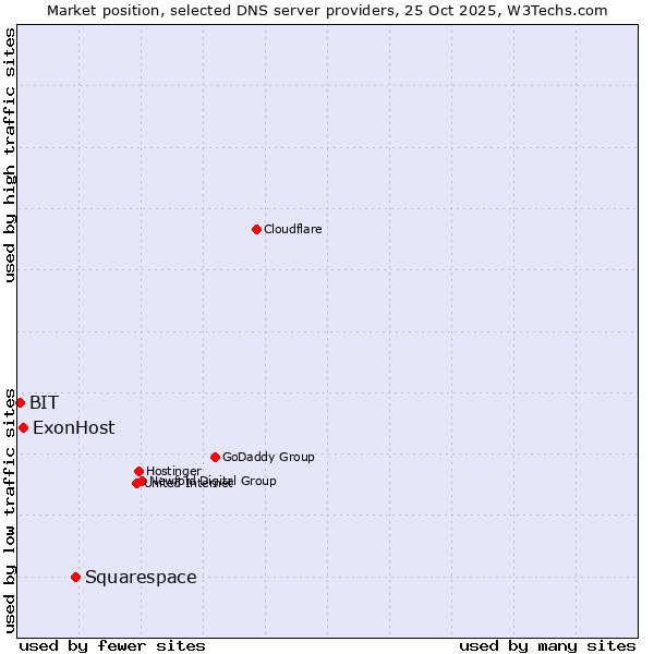 Market position of Squarespace vs. ExonHost vs. BIT
